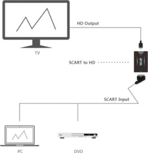 Andowl Μετατροπέας Scart female σε HDMI female