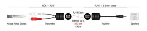 DeLock audio extender 3.5mm σε RCA μέσω καλωδίου RJ45 έως 50m